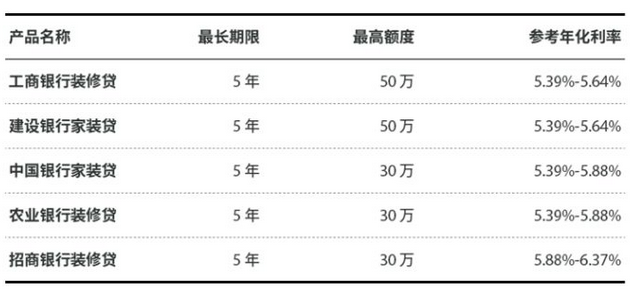 武汉银行装修贷款申请条件2020